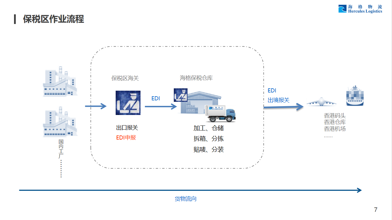 海格福田保税仓储服务介绍