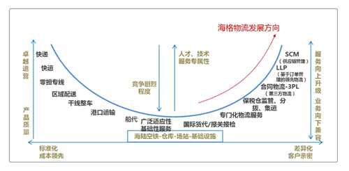 追问天命，海格物流存在意义之探索