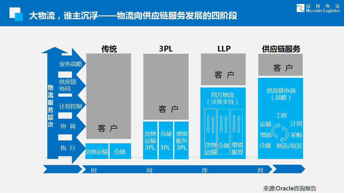 完整供应链服务何以可能——看复星会议上海格物流怎么说