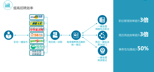 信息化建设|海格物流招聘管理系统上线啦